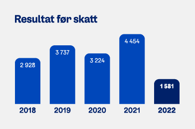 Graf: OBOS' resultat før skatt 2018-2022.