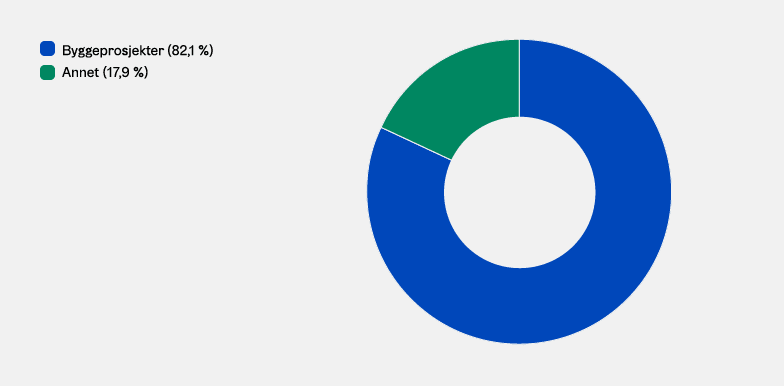 Graf: Klimaavtrykk i byggeprosjekter mot annet.