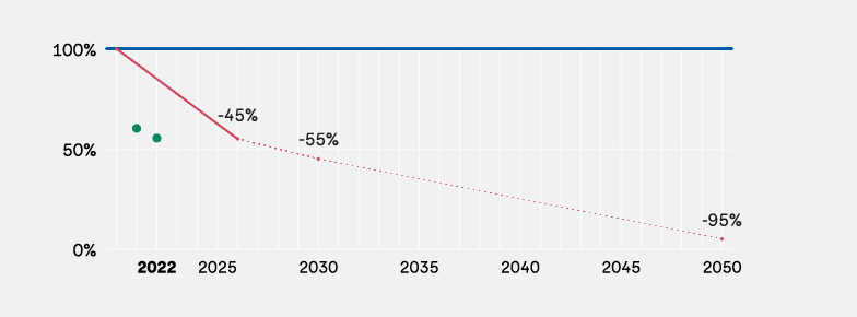 Graf: Mål for klimagassutslipp 2022-2050.