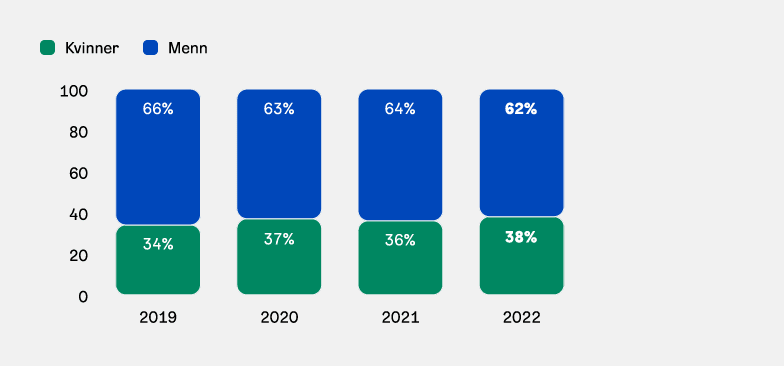 Graf: Andel kvinnelige og mannlige ledere 2019-2022.