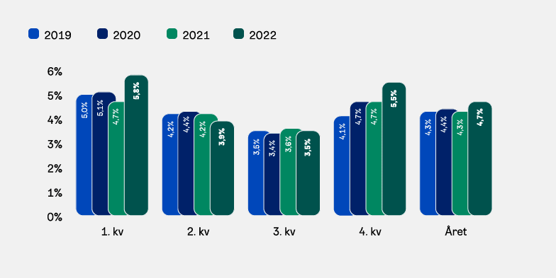 Graf: Sykefravær i OBOS per kvartal 2019-2022.