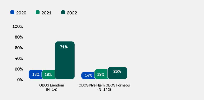 Graf: Fossilfri byggeplass 2020-2022.