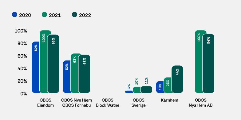 Graf: Prosjektert miljøsertifisering 2020-2022.