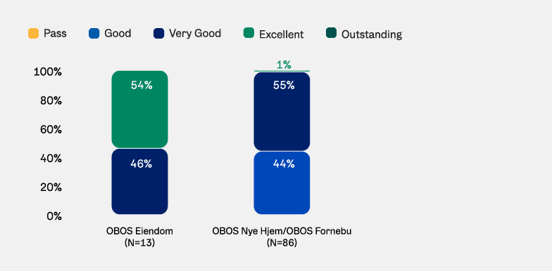 Graf: Fordeling av BREEAM-sertifisering i nybygg.