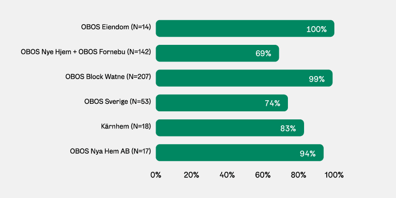 Graf: Energimerke i prosent per datterselskap.