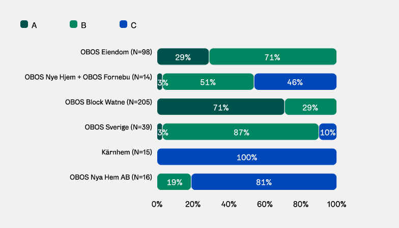 Graf: Energimerking av nye bygg i OBOS' datterselskaper.