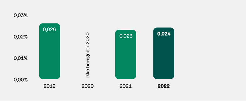 Graf: OBOS' klimafotavtrykk 2019-2022.