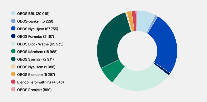 Graf: Klimaavtrykk per datterselskap.