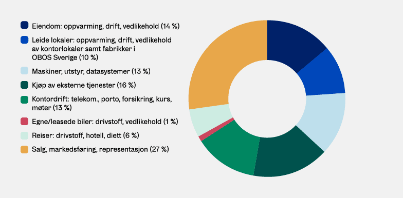 Graf: Driftsrelaterte klimaavtrykk.