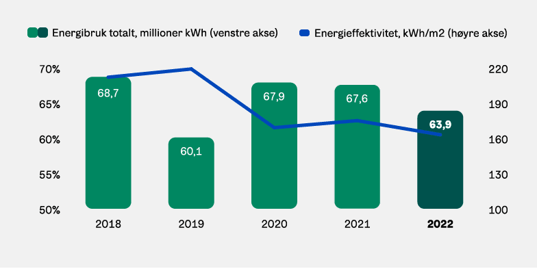 Graf: Energiforbruk i bygg 2018-2022.