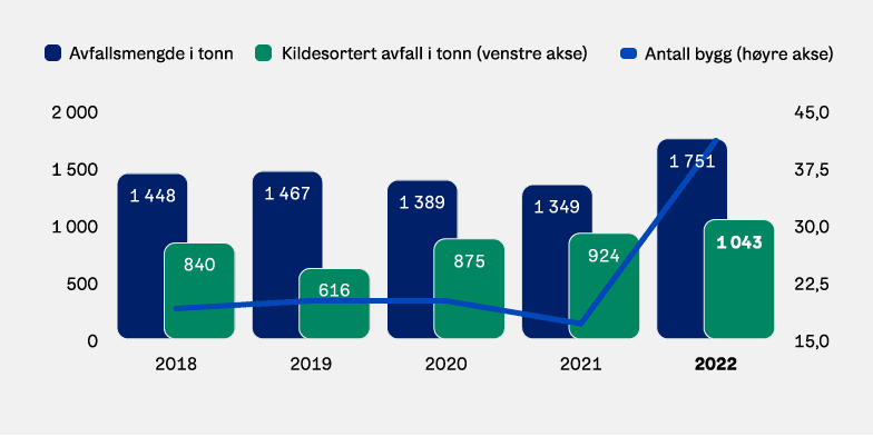 Graf: Avfallsmengde 2018-2022.