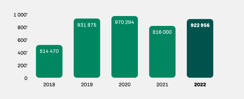 Graf: Strømproduksjon 2018-2022.