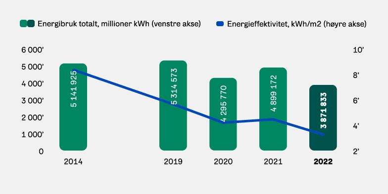 Graf: Energiforbruk på kontorer 2014-2022.