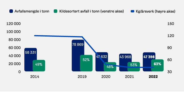 Graf: Avfall på kontorer.