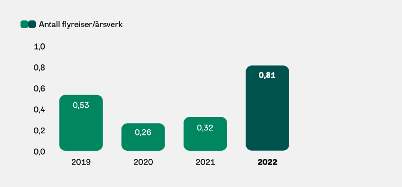 Graf: Antall flyreiser per årsverk 2019-2022.