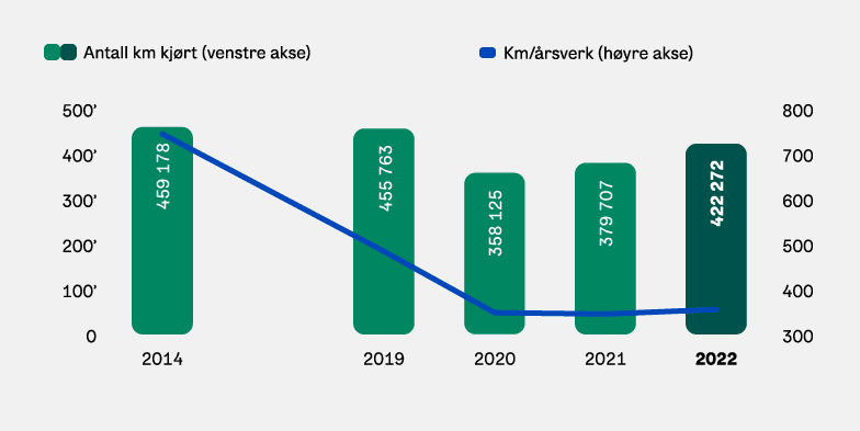 Graf: Kilometer kjørt 2014-2022.