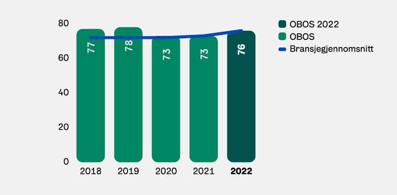 Graf: Kundetilfredshet i OBOS Block Watne 2018-2022.