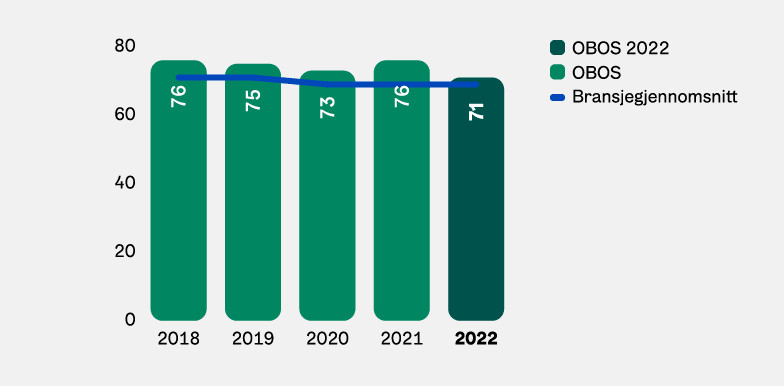 Graf: Kundetilfredshet OBOS-banken 2018-2022.