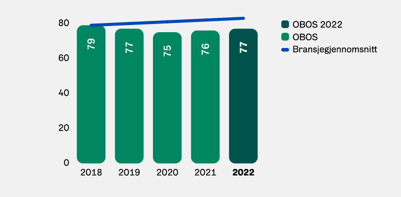 Graf: Kundetilfredshet i OBOS Eiendom 2018-2022.