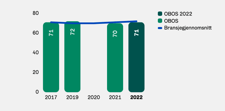 Graf: Kundetilfredshet i OBOS Eiendomsforvaltning 2017-2022.