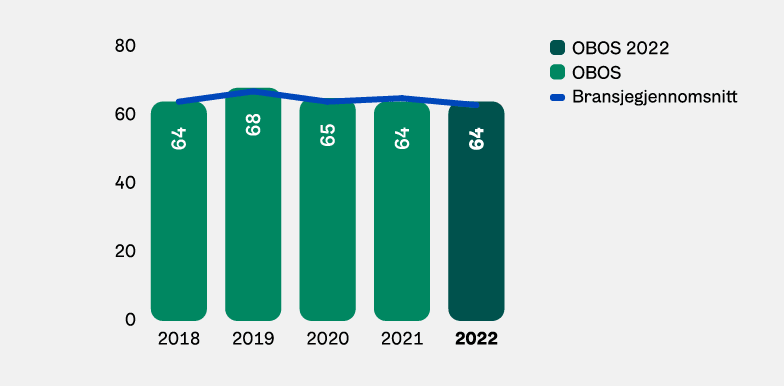 Graf: Kundetilfredshet blant OBOS medlemmer 2018-2022.