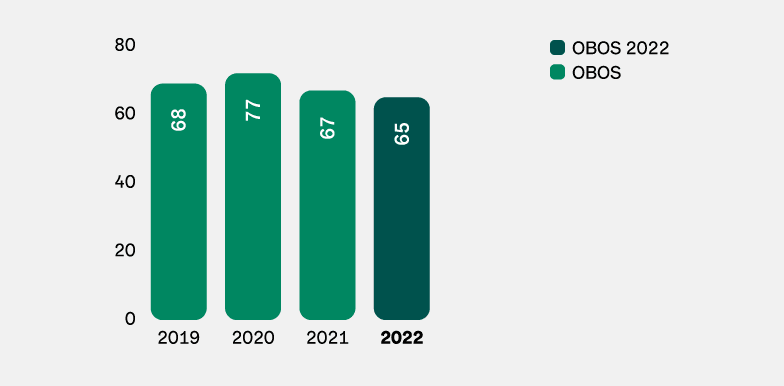 Graf: Kundetilfredshet i OBOS Myresjöhus 2019-2022.