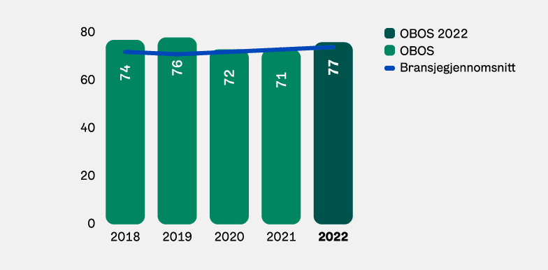 Graf: Kundetilfredshet i OBOS Nye Hjem 2018-2022.