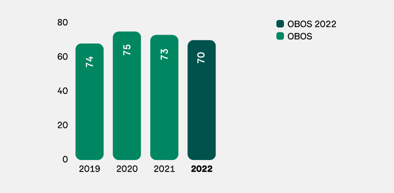 Graf: Kundetilfredshet i OBOS SmålandsVillan 2019-2022.