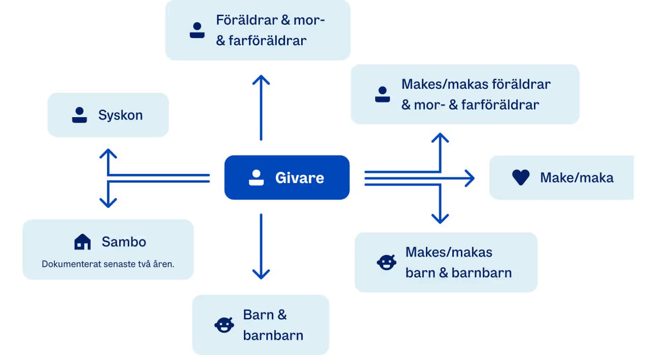 Grafik som visar vem man kan överföra sitt medlemskap till
