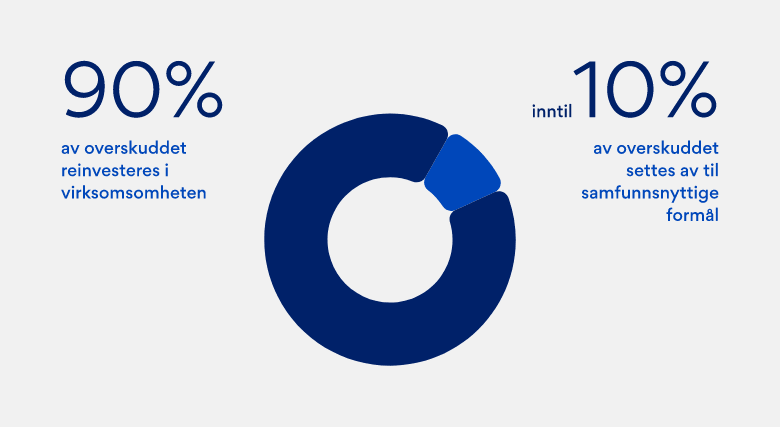 Graf: Hva overskuddet i OBOS brukes til. 90% av overskuddet reinvesteres i virksomheten, og inntil 10% av overskuddet settes av til samfunnsnyttige formål.