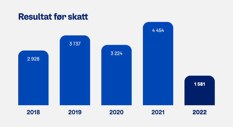 Graf: Resultat før skatt 2018-2022.