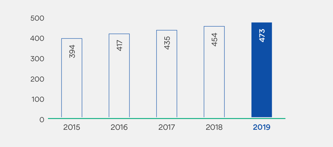 Graf som viser antall medlemmer i antall tusen. 2015: 394. 2016: 417. 2017: 435. 2018: 454. 2019: 473.