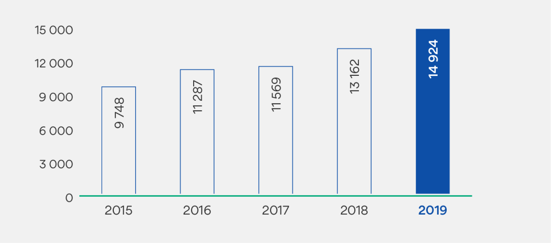 Tabell som viser driftsinntekter i millioner kroner. 2015: 9748. 2016: 11 287. 2017: 11569. 2018: 13 162. 2019: 14 924.