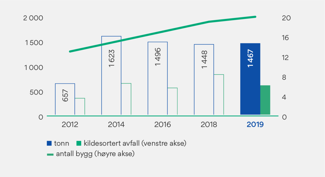 Graf som viser avfall fra fellesarealer og leietakere.