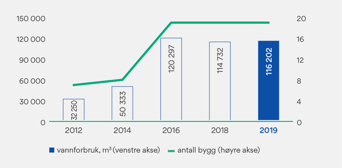 Graf som viser totalt vannforbruk i de største byggene OBOS eier.