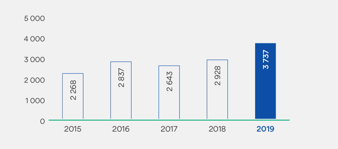 Resultat før skatt i millioner kroner. 2015: 2268. 2016: 2837. 2017: 2643. 2018: 2928. 2019: 3737.