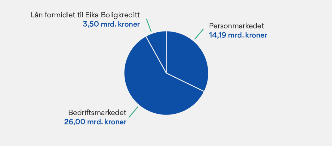 Diagram som viser Utlån OBOS-Banken. Lån formidlet til Eika Boligkreditt: 3,50 mrd. kroner. Personmarkedet: 14,19 mrd. kroner. Bedriftsmarkedet: 26,00 mrd. kroner.