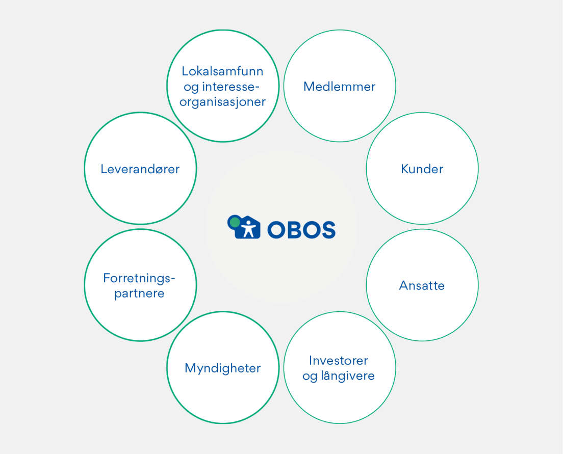 Diagram over OBOS' interessenter.