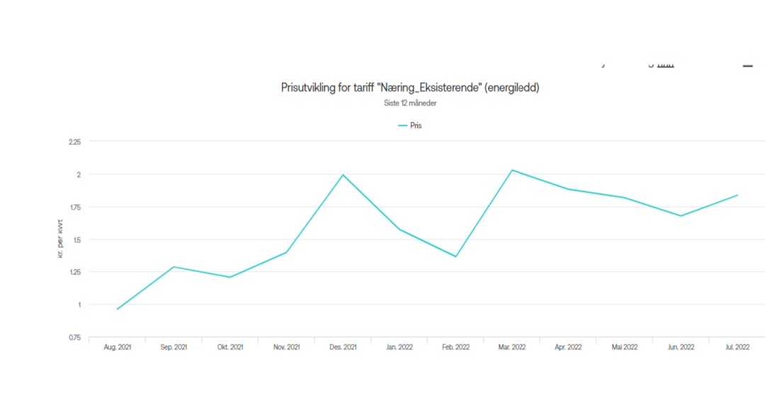 Graf som viser prisutviklingen på strøm for næring de siste 12 månedene.