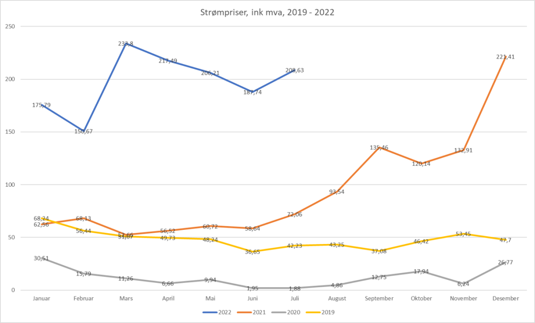 Graf som viser strømpriser inklusive merverdiavgift fra 2019 til 2022.