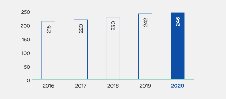 Graf over antall forvaltede boliger 2016 - 2020