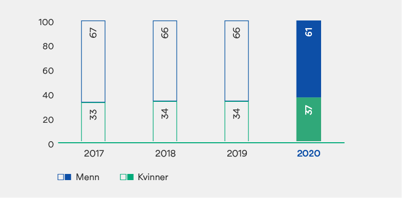 Graf: Andelen av kvinner og menn i konsernledelsen fra 2016 til 2020.