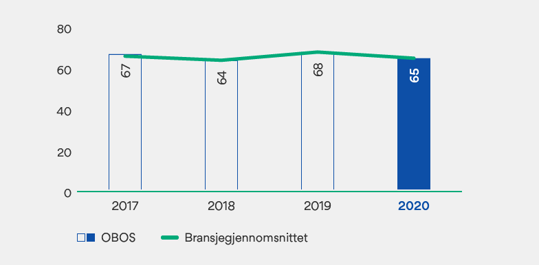 Graf over kundetilfredshet blant OBOS-medlemmer fra 2017 til 2020.