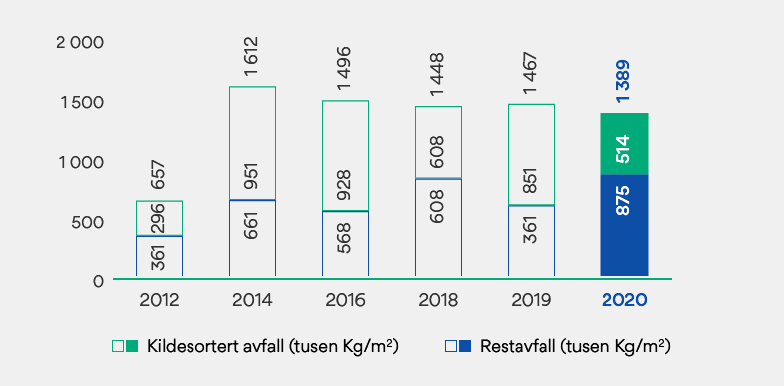 Graf som viser avfall fra bygg som OBOS Eiendom drifter.