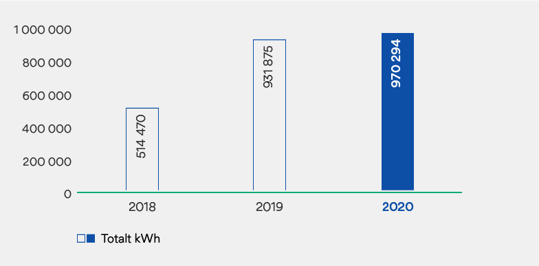 Graf som viser produksjon av solenergi.