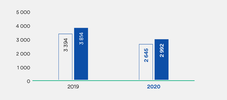 Graf antall ferdigstilte boliger årsrapport 2020