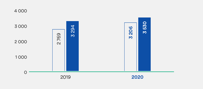 Graf som viser igangsatte boliger 2019 - 2020