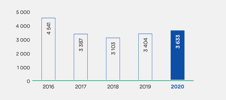 Graf som viser brutto antall solgte boliger fra 2016 til 2020.