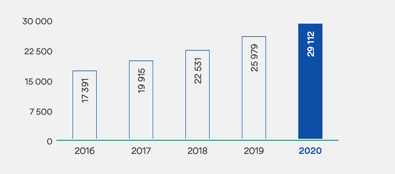 Graf over utvikling i egenkapital fra 2016 til 2020