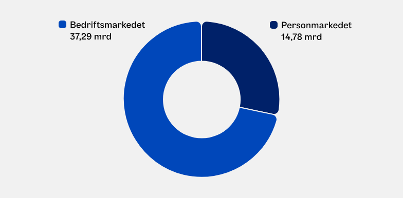 Graf: OBOS-banken andel av omsetning fra bedriftsmarked sammenlignet med personmarked.